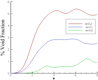 Figure 7. Cross-sectional bubble volume as a function of distance downstream of the stern for the three  different transom keel angles α