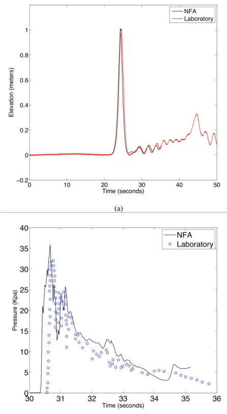 Figure 9.  NFA predictions compared to laboratory experiments for (a) free-surface elevation and (b) pressure acting on  base of breakwater