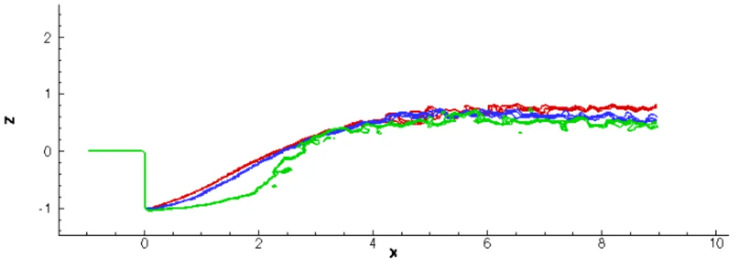 Figure 6. Mean centerline surface elevation for three different transom keel angles α