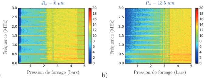Figure 2.2 – Composantes spectrales de la pression rayonn´ ee par la bulle (a) ` a 6 μm et (b)