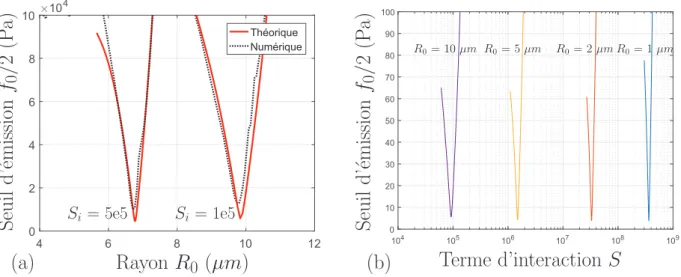 Figure 2.10 – Seuils d’´ emission sous-harmonique f 0 /2 th´ eorique et num´ erique avec interactions (S = [1e5 ; 5e5]) en fonction du rayon ` a l’´ equilibre - (b) Seuil d’´ emissions sous-harmonique f 0 /2 th´ eorique pour plusieurs nuages monodisperse (