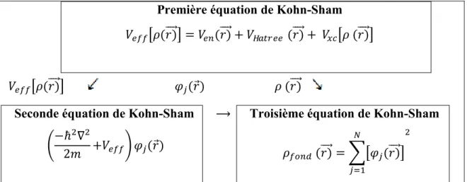 Figure I.1 : Interdépendance des équations de Kohn-Sham. 