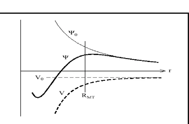 Figure II.2 : la figure montre la construction de la base améliorée de la fonction lissée de Hankel