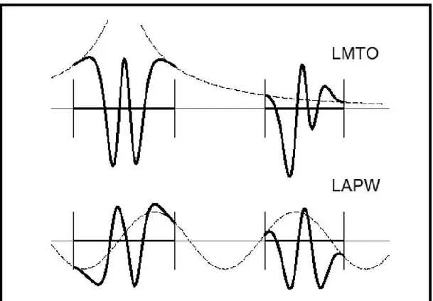 Figure  II.3 :  Une  représentation  qualitative  des  fonctions  de  base  (LMTO)  et  (LAPW)