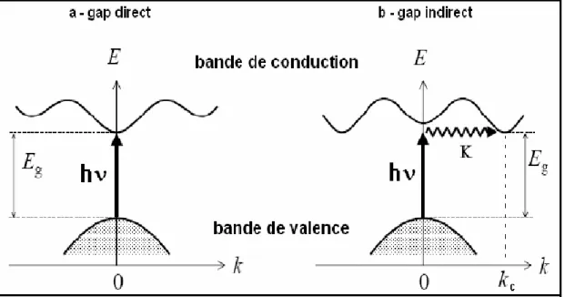 Figure III.4  : Transition inter bandes      a) directe             b) indirecte. 