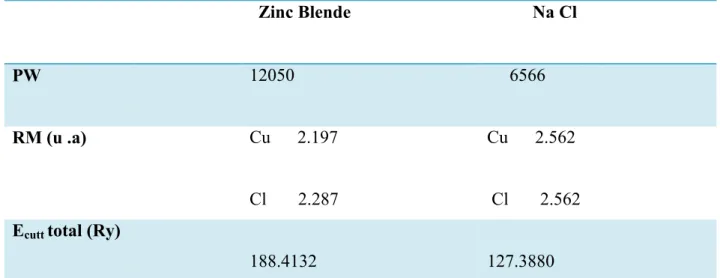 Tableau III.1 : Paramètres constitutifs des composés binaires CuCl  utilisés dans nos     calculs par la méthode FP-LMTO (1 u.a = 0.529177 Å et 1Ry =13.605814 eV)