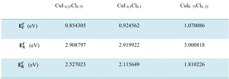 Tableau  (IV-3)  :  Energie  du  gap  du  l’alliage  Cu  I x Cl 1-x en  fonction  de  la  Concentration