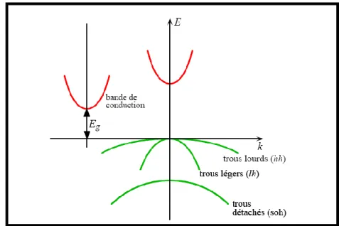 Figure IV.14  : Représentation simplifiée des limites de bandes pour un semi-conducteur à  transition directe  et indirecte