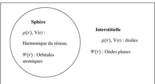 Figure II.2: la représentation duale des fonctions d’ondes dans les méthodes 