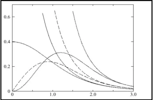 Figure  �� .4 :  Comparaison  des  fonctions  de  Hankel  standard  et  lisse  pour  l=0  (lignes  continuesΨ, l=1 (tiretΨ et l=2 (lignes pointilléesΨ