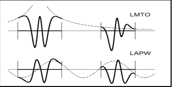 Figure  �� .6: Une représentation qualitative des fonctions de base LMTO et LAPW. Tous les  deux  commencent  à  partir  d’une  fonction  enveloppe  lisse  (à  tiretΨ