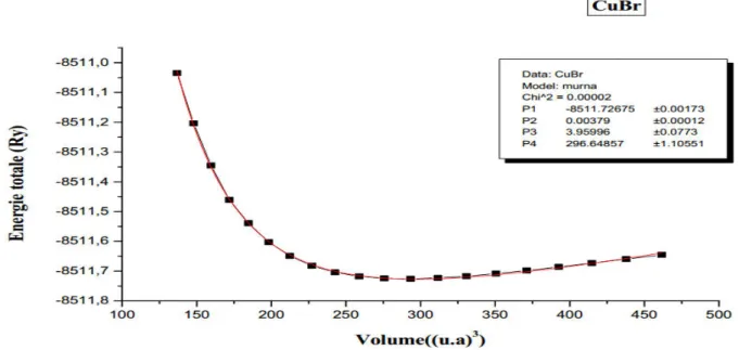 Figure  III.2 :  variation  de  l’ énergie  totale  du  composé  binaire  Cu  Br  (Zinc  blende)  en  fonction du volume en utilisant la LDA 