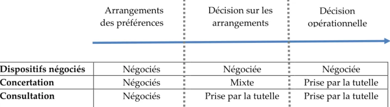Tableau n°3.1 : La segmentation du processus de prise de décision 