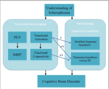 FIGURE 1 | Understanding of schizophrenia as a cognitive brain disorder – verbal/numeric “N-back” task