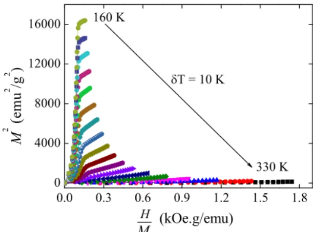 FIG. 3. Magnetic isotherms of the studied Gd-Co based multilayer studied as a function of the applied magnetic field from 0 to 20 kOe with a sweeping rate of 250 Oe/s.