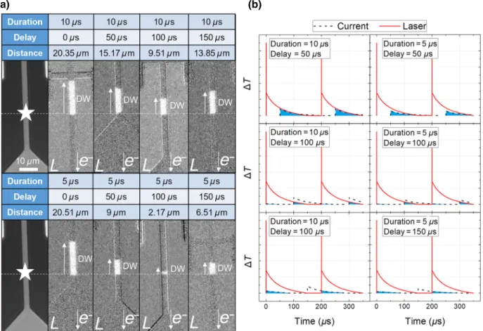FIG. 3. (a) Kerr images of 4-µm Co / Ni / Co ferromagnetic wires. Linear (L) laser beam shines on the sample with a ﬂuence of 4 mJ/cm 2 for 10 s, together with current pulses of 11 × 10 6 A/cm 2 and 10-µs or 5-µs-pulse duration with a synchronization delay