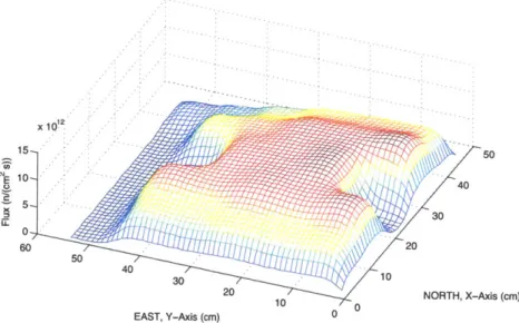 Figure  9:  The phenomenon  of thermal  flux peaks  observed by  DIF3D  in water  regions adjacent to fuel flux peaks  in the PARCS  model