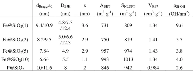 Table  1.  Textural  properties  of  Fe@SiO 2 (r)  materials  (r  =  1,  2,  5,  10)  and  pristine  material, 284 