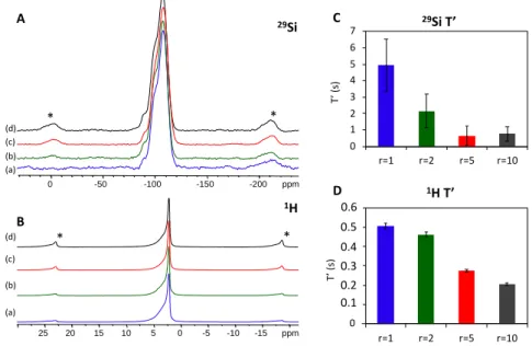 Figure 3. Evolution of  29 Si (A) and  1 H (B) MAS NMR spectra for increasing r values  343 