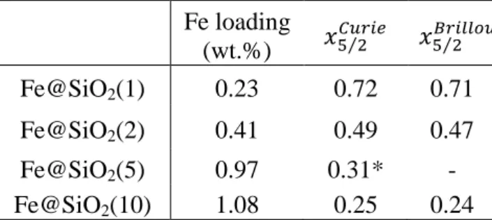 Table  2.  Fe  content  (wt.%)  with  respect  to  the  total  samples  mass  used  to  scale  the  464 