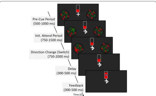 Fig. 4  The NFB task. At the beginning of each trial, a fixation mark is shown at the center of the screen