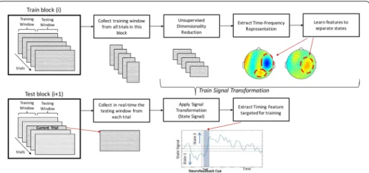 Fig. 5  State-based neurofeedback (sb-NFB). During training (left), the training window from a block of  trials (block i) is used to train the signal transformation, which is tested during the development window