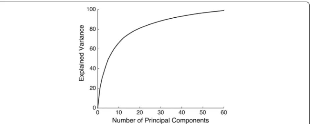 Fig. 6  Amount of variance of data explained by a given number of PCA components