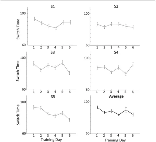 Fig. 1  Switch time across the 6 days of sb-NFB training for each of NFB subjects S1 to S5 and the average  over subjects
