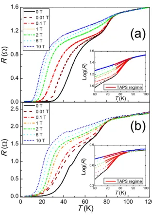 FIG. 7. Comparison of the resistance-temperature behavior of the samples as a function of tem- tem-perature ranging from 4 K to 120 K, with an applied current of 50 µA