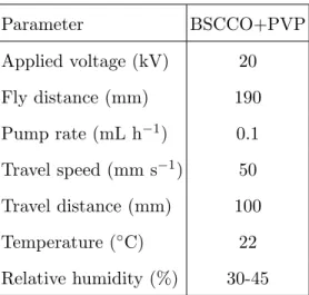 TABLE I. Synthesis parameters for electrospinning of the as-prepared BSCCO fibers.