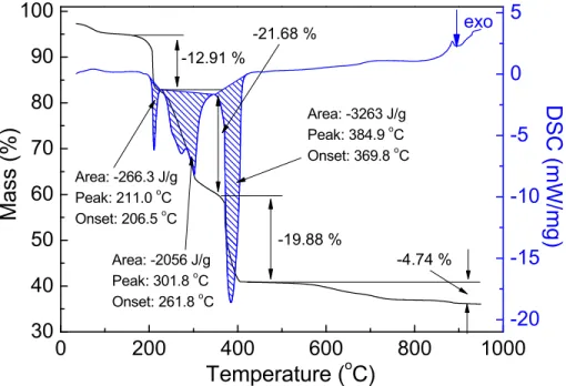 FIG. 1. Result of the differential scanning calorimetry (DSC) and thermogravimetric analysis (TGA) about the as-prepared nanowires