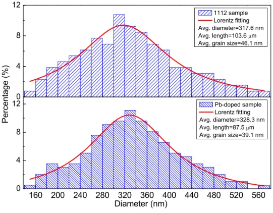 FIG. 4. The diameter statistics of nanoires from the 1112 and the Pb-doped samples. The diameter distributions from both samples have a wide range from 140 nm to 580 nm