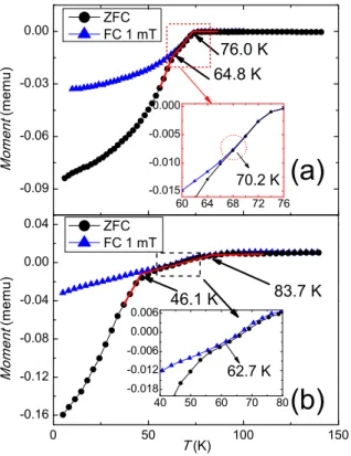 FIG. 5. Magnetization dependence on temperature of the nanowires. The onsets at each curve can be related to the T c and the irreversibility temperature of the sample