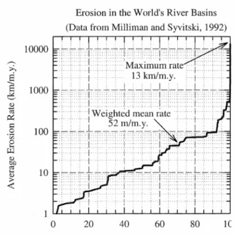 Figure 1. Cumulative probability of average  erosion rates in the world’s river basins [after  Ring et al., 1999; data from Milliman and  Syvitski, 1992]