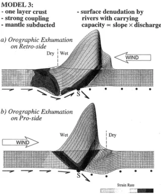 Figure 3: Plane-strain finite element models of  crustal deformation driven by mantle subduction (at  point S) and surface denudation