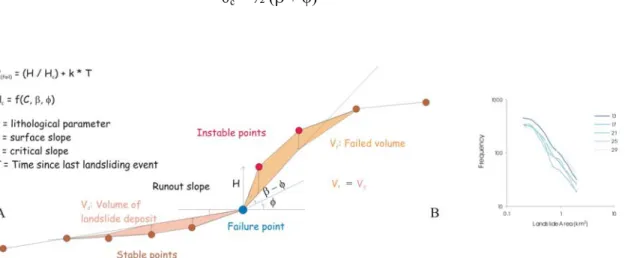Figure 5. A) Cartoon of the landsliding algorithm developed by Champel et al. [2002], showing relationships  between topographic slope b, critical friction angle j and dip of sliding plane q c 