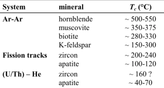 Table 1. Selected thermochronological systems and  their associated closure temperature (T c ) ranges