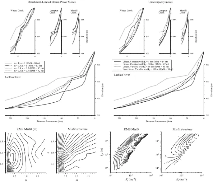 Figure 10. Results of modelling fluvial incision in the Upper Lachlan Catchment using different incision  algorithms