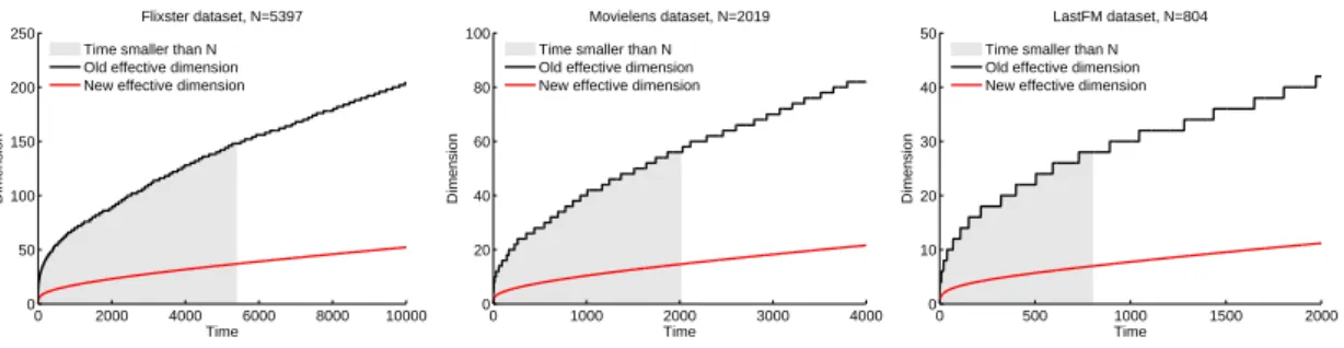Figure 1.4: Difference between d new and 2d for real world datasets. From left to right: Flixster dataset with N = 5397, MovieLens dataset with N = 2019, and LastFM dataset with N = 804.