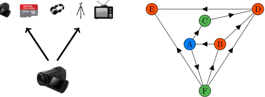 Figure 2.2: Side observations on directed graphs. Left: Recommendation example: When a provider sees the interest in video cameras, they can assume the interest in SD cards and tripods, but not necessarily vice versa