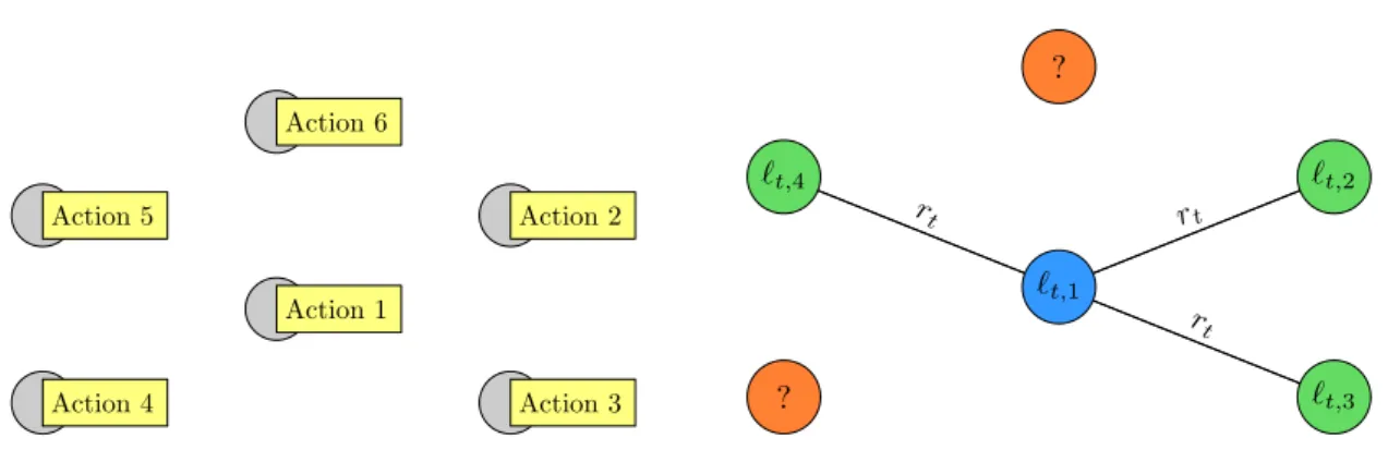 Figure 2.9: Left: The learner selects one of the actions (e.g., Action 1). Right: The nature generates an Erd˝os-Rényi graph with parameter r t , where r t can be chosen by an adversary.
