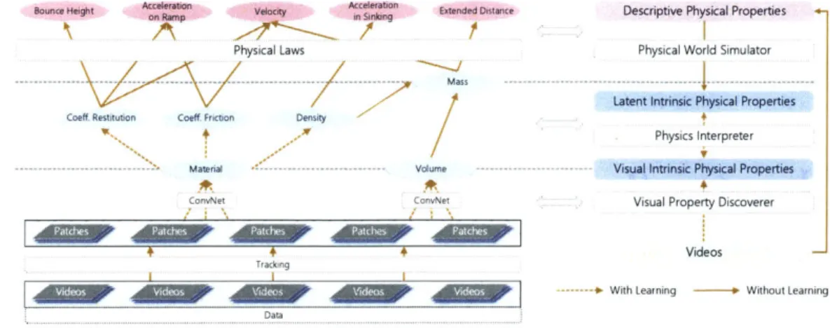 Figure  3-1:  Our  first  model  exploits  the  advancement  of machine  learning  algorithm (convolutional  neural  network)  - we  supervise  all  levels  by  a  physics  interpreter