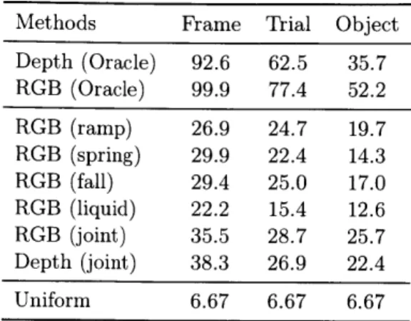 Table  3.1:  Accuracies  (%,  for  oracle)  or  clustering  purities  (%,  for  joint  training) on  material  estimation