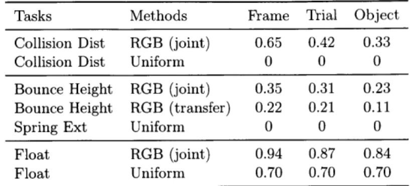 Table  3.4:  Correlation  coefficients  on  the tasks  of predicting  the moving  distance  and the  bounce  height,  and  accuracies  on  predicting  whether  an  object  floats