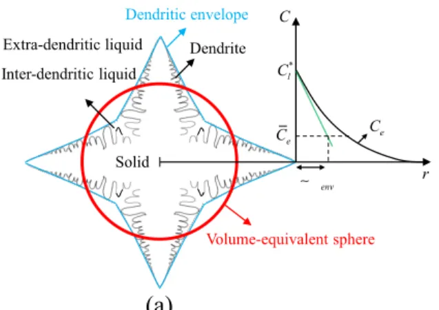 Figure 1. Two-dimensional schematic of a single equiaxed dendrite growing into an essentially  infinite medium; the dendritic envelope and volume-equivalent sphere; regions of solid,  inter-dendritic liquid, and extra-inter-dendritic liquid; and an schemat
