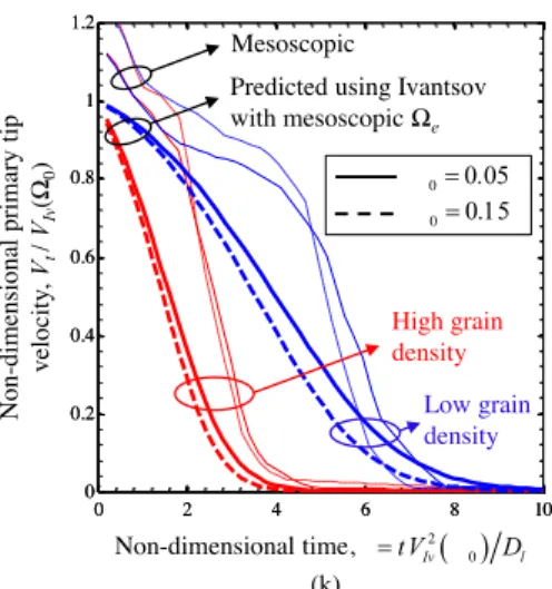 Figure 7. Comparison between the mesoscopic primary tip velocities and the Ivantsov primary  tip velocities corresponding to the average undercooling in the extra-dendritic liquid