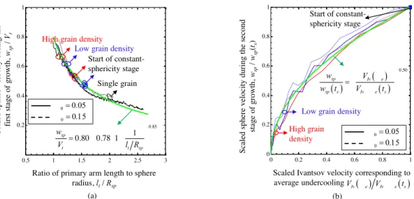 Figure 9. Scaled sphere growth velocity during (a) the variable-sphericty stage of growth as a  function  of  the  ratio  of  primary  arm  length  to  sphere  radius,  and  during  (b)  the   constant-sphericity stage of growth as a function of scaled Iva