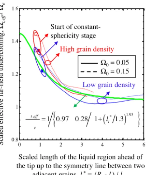 Figure 10. The scaled effective far-field undercooling as a function of the scaled length of the  liquid region ahead of the tip up to the symmetry line between two adjacent grains