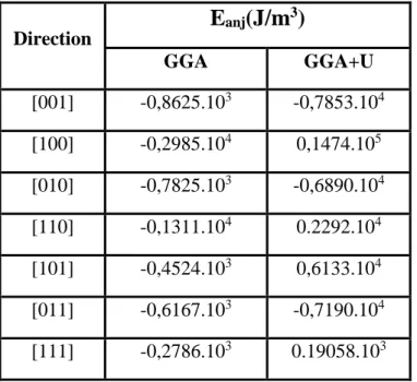 Table 3: Magnetic anisotropy of TbMn 2 O 5  using GGA and GGA+U