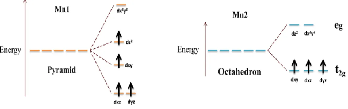 Figure 4: Energy levels and filling of 3d manganese orbitals in a pyramidal (left) and octahedral  (right) environment